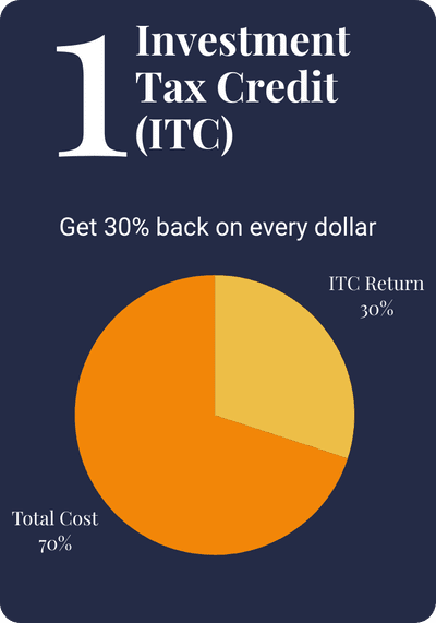 investment tax credit residential solar incentive