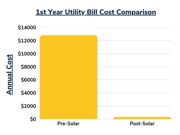 1st year utility bill cost comparison