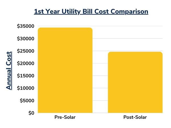 1st year utility bill comparison for commercial solar power system