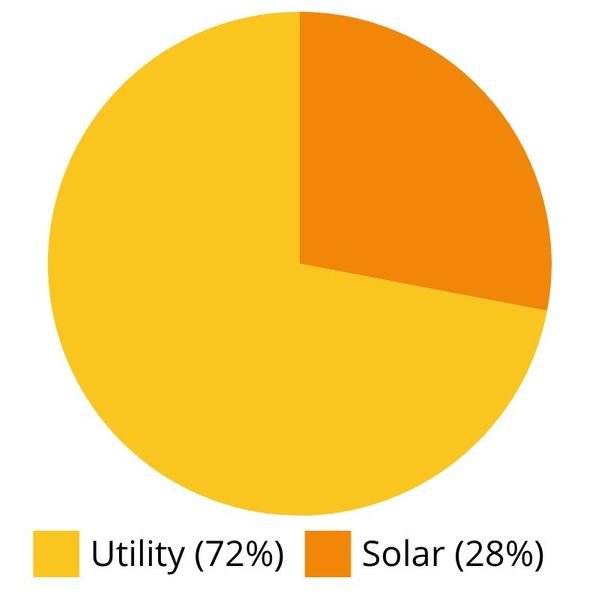 solar energy system production offset