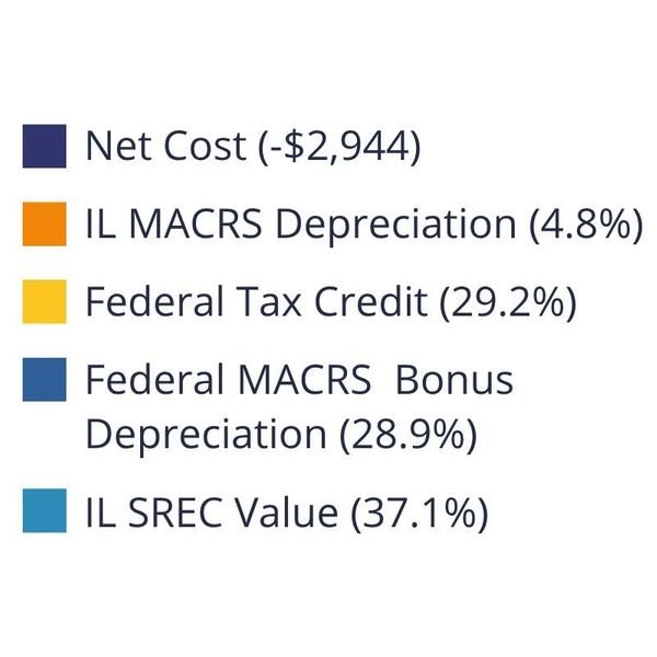 breakdown of solar incentives and solar benefits used on a commercial solar project in Normal, IL