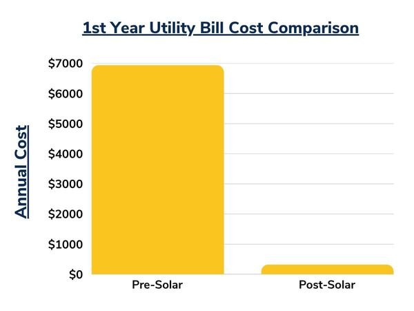 1st year utility bill cost comparison for agricultural solar system installation