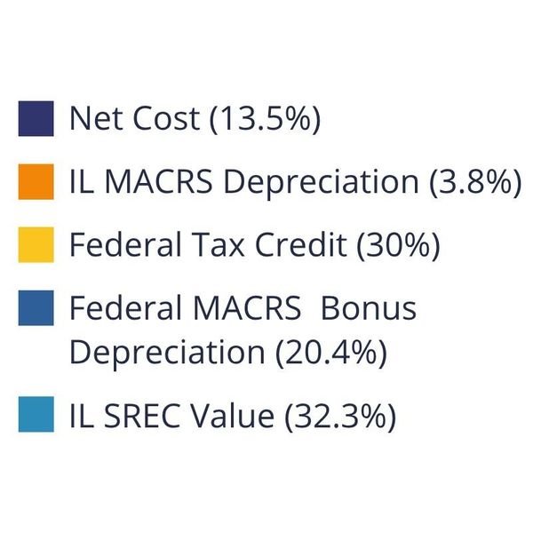 percentage breakdown for each solar incentive and solar benefit for Nussbaum Transportation