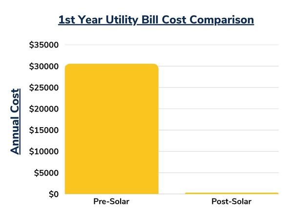 first year utility bill cost comparison
