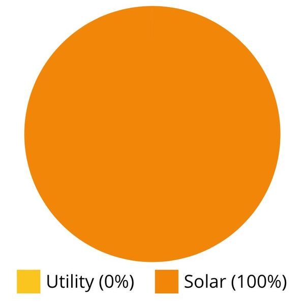 solar energy system production offset