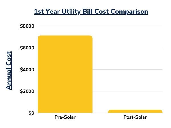first year utility bill cost comparison