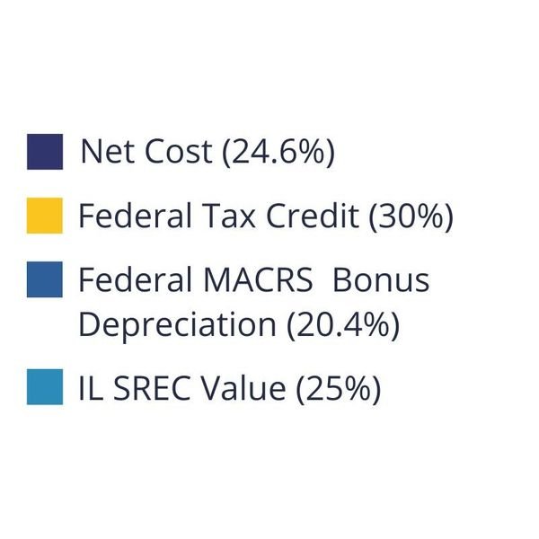 percentage breakdown of solar incentives and solar benefits for Gobena, LLC