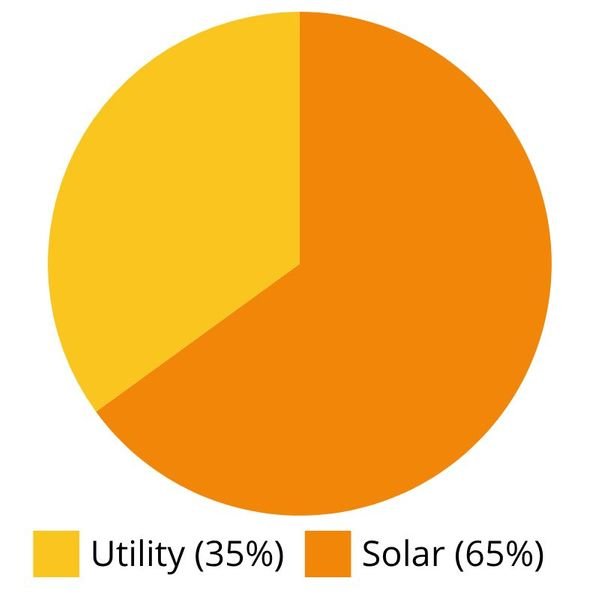 solar energy system production offset