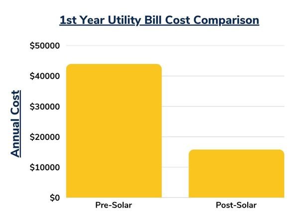 first year utility bill cost comparison