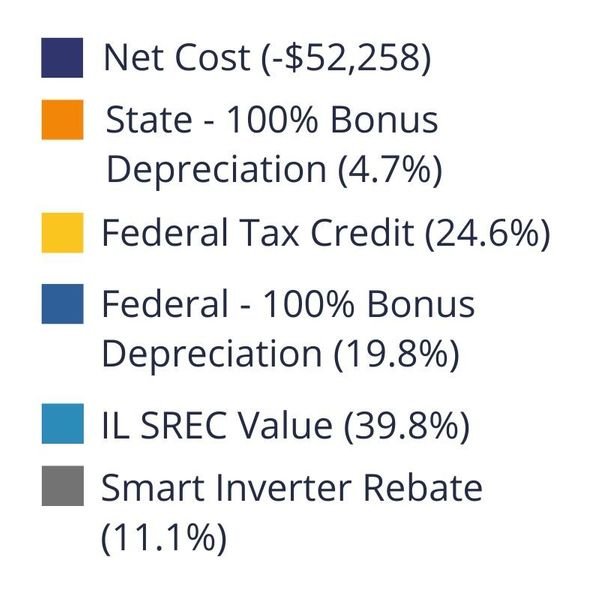 percentage breakdown of solar incentives and solar benefits used for industrial solar installation