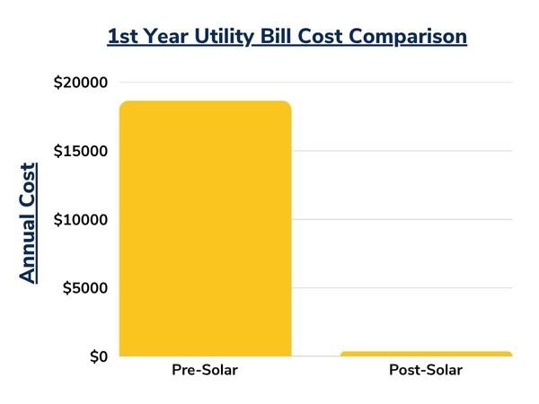 1st year utility bill cost comparison