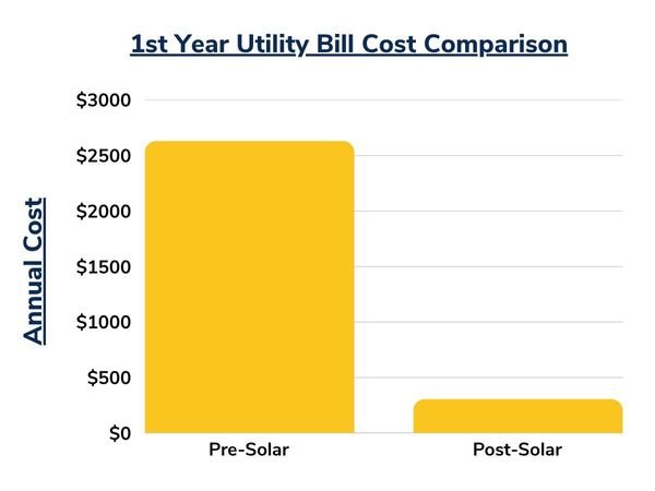 first year utility bill cost comparison