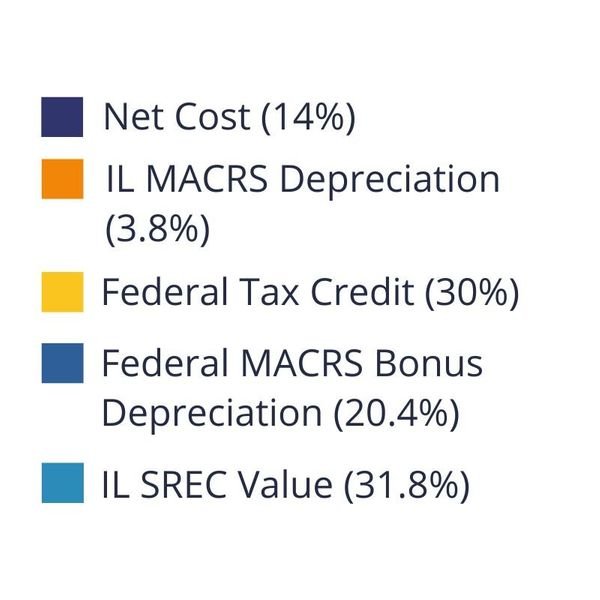 percentage breakdown of solar incentives and solar benefits for Legacy Outdoor