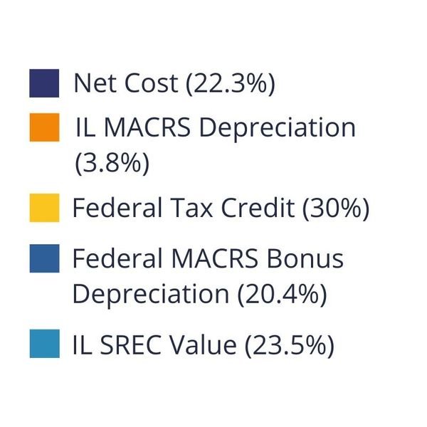 Percentages for solar system pricing and solar incentives