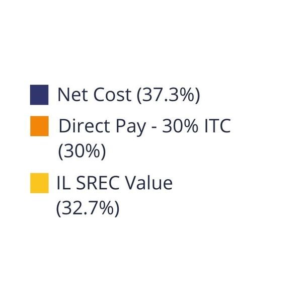 percentages of solar incentives and pricing of Countryside